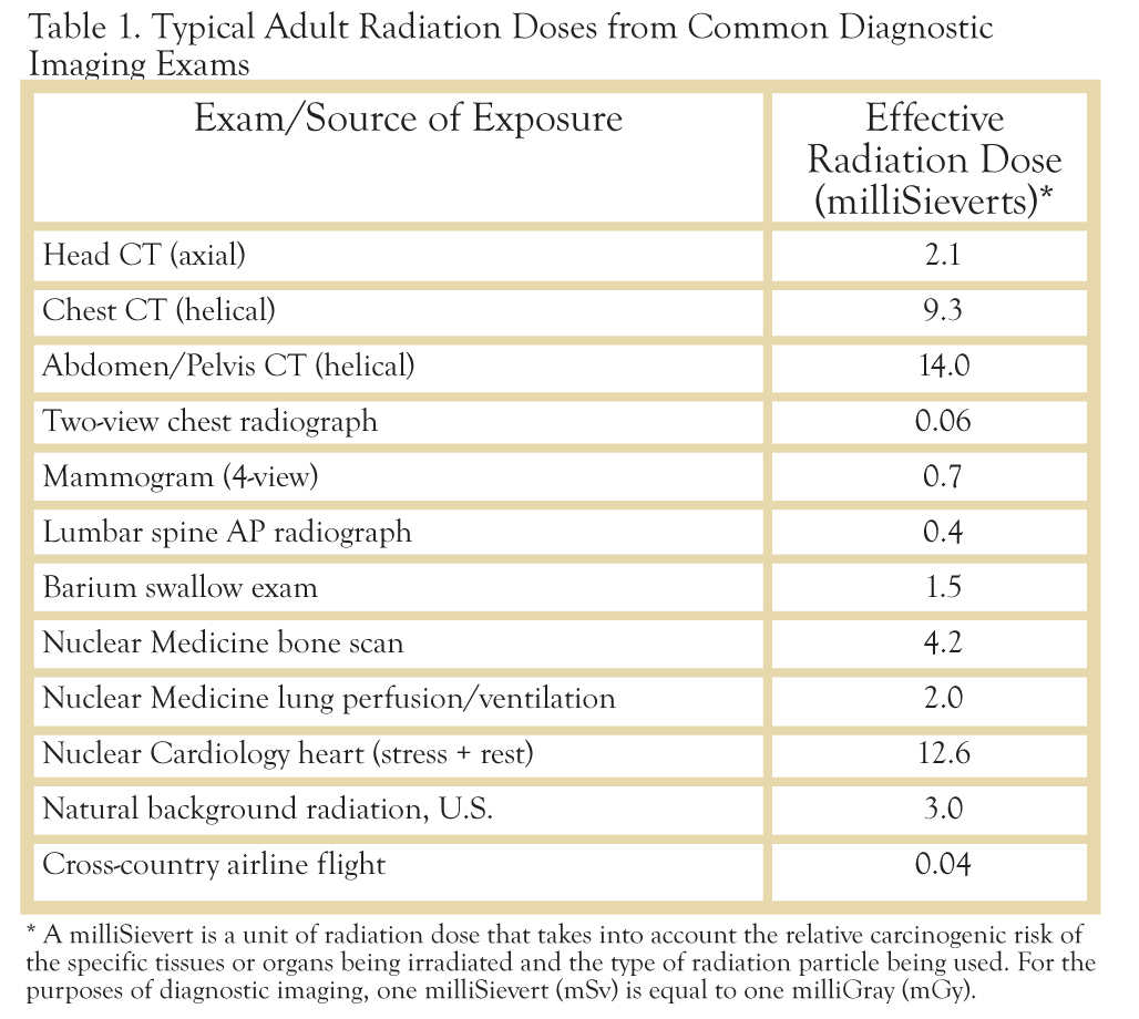 Pediatric Radiation Dose Chart