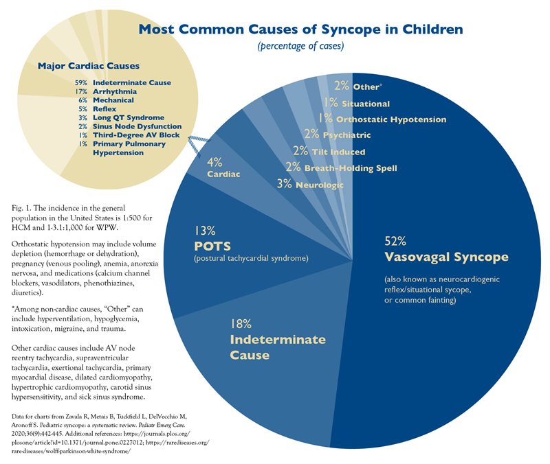 syncope causes in children