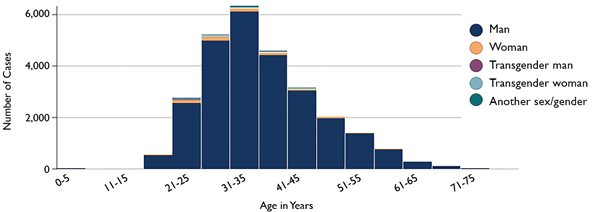 Monkeypox age gender