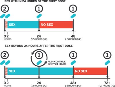 PreP 2-1-1 dosing