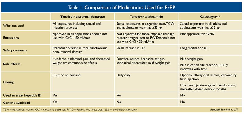 PrEP medications