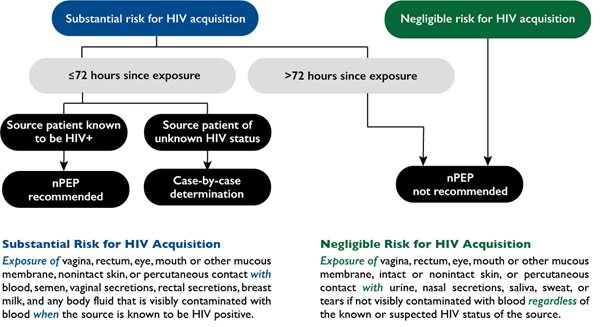 HIV risk