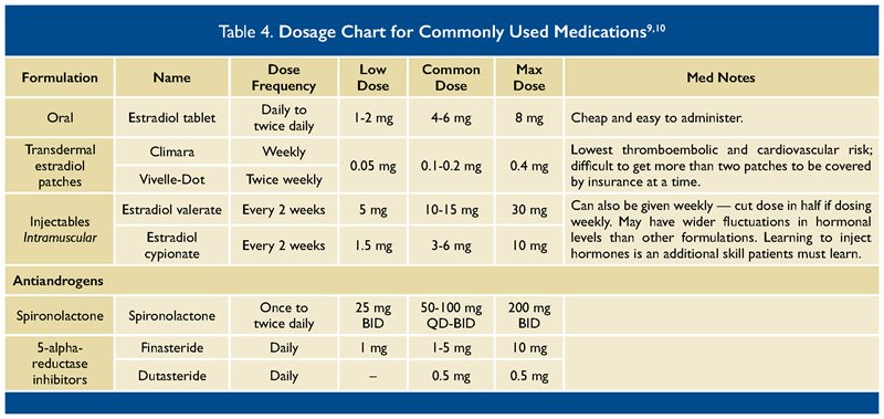 gender affirming hormone therapy