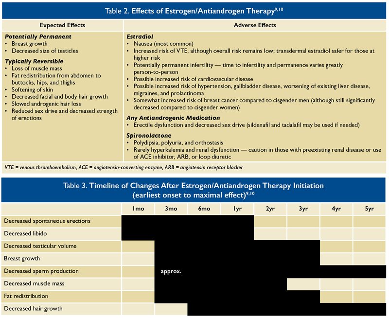 gender affirming hormone therapy