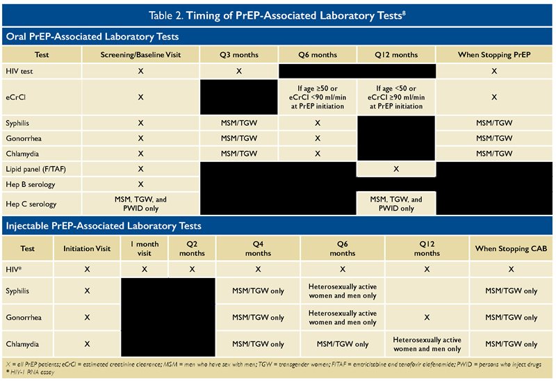 PrEP lab test timing